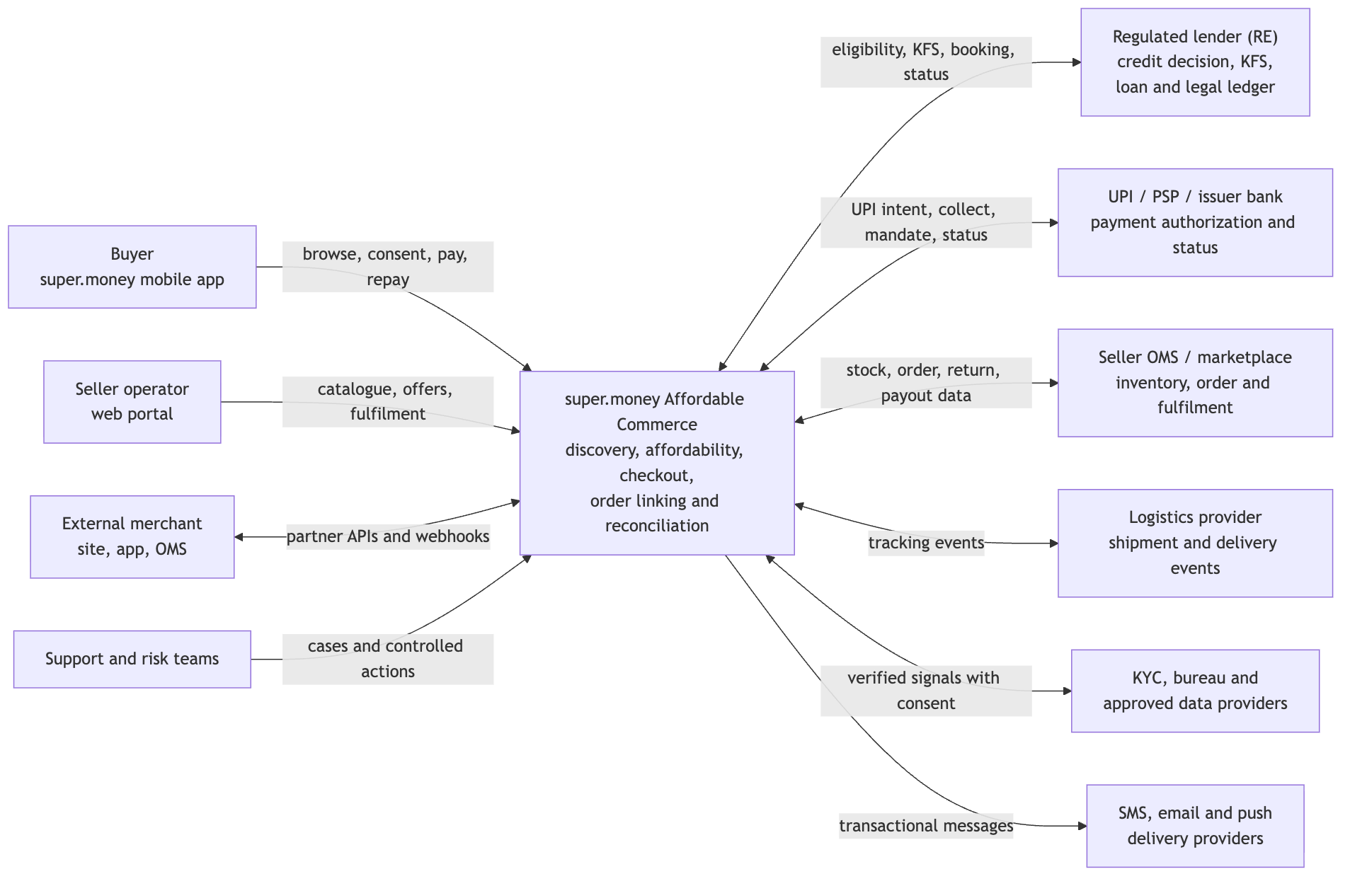 The responsibility boundary system diagram
